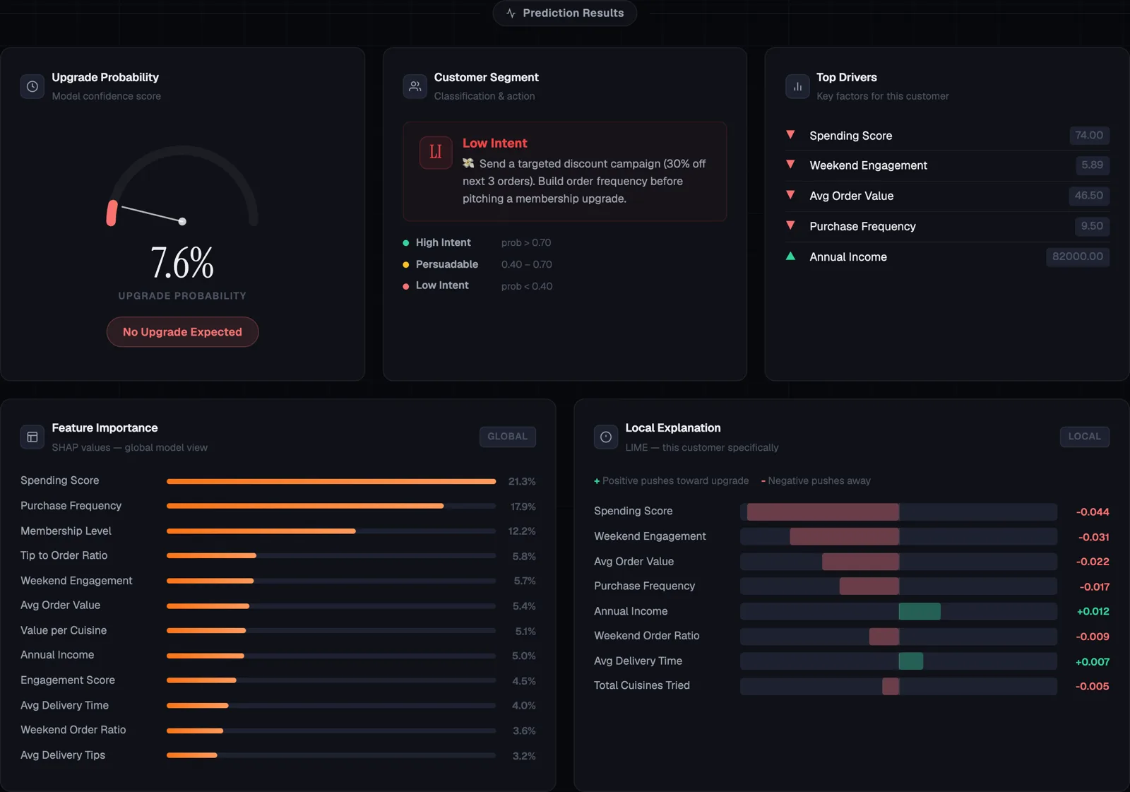 CraveConnect prediction results: upgrade probability gauge, customer segment with recommended action, top drivers, SHAP global feature importance and LIME local explanation panels